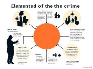 Состав преступления: элементы и значение